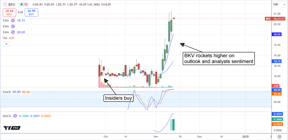 BKV stock chart 