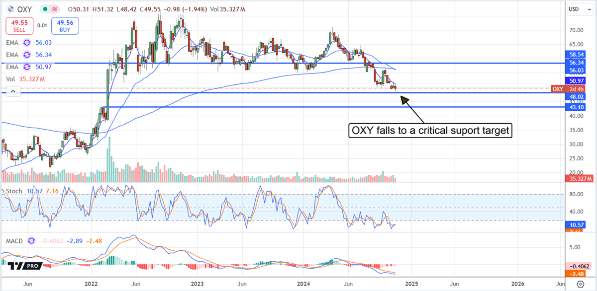 OXY stock chart 