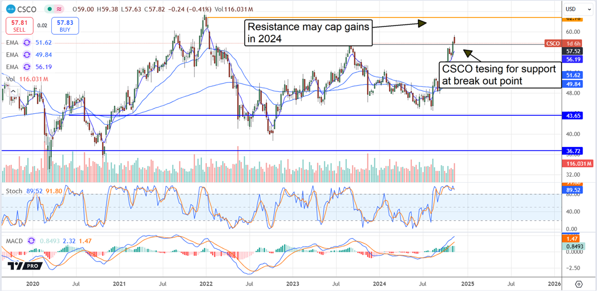 CSCO stock chart 