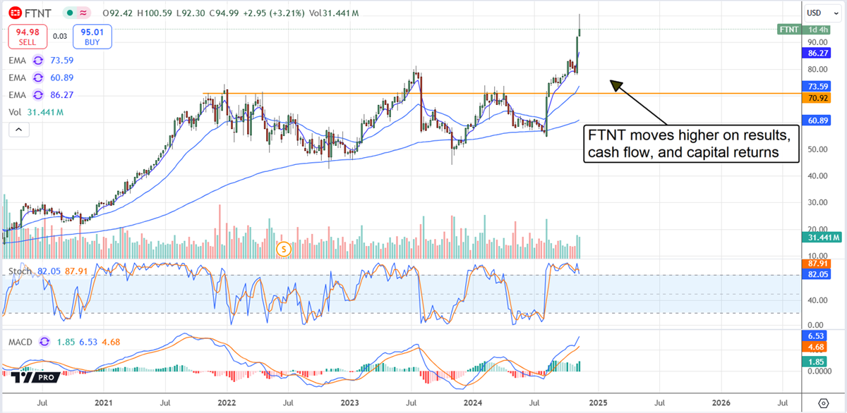 FTNT stock chart 