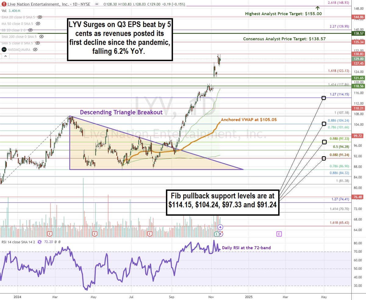 Live Nation LYV stock chart