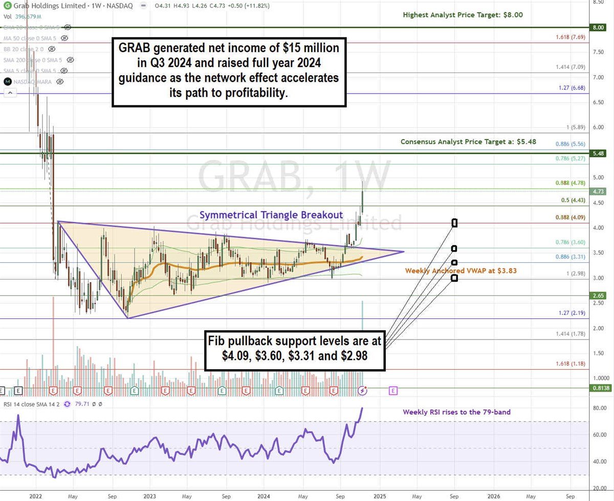 Photo of a GRAB stock chart showing a weekly symmetrical triangle breakout