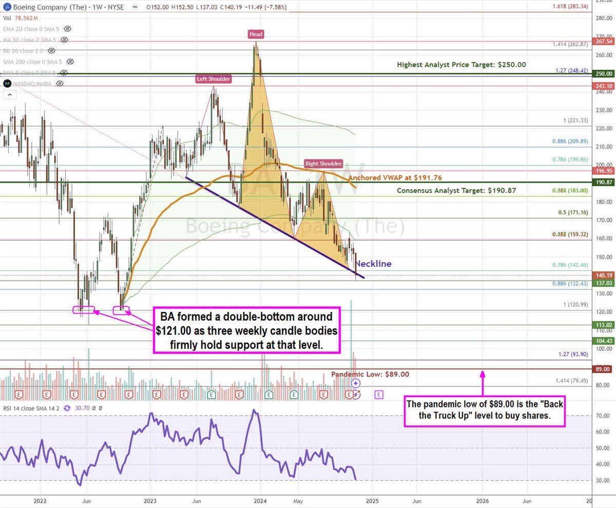 Photo of a BA stock chart showing how it is nearing a weekly double-bottom support level.