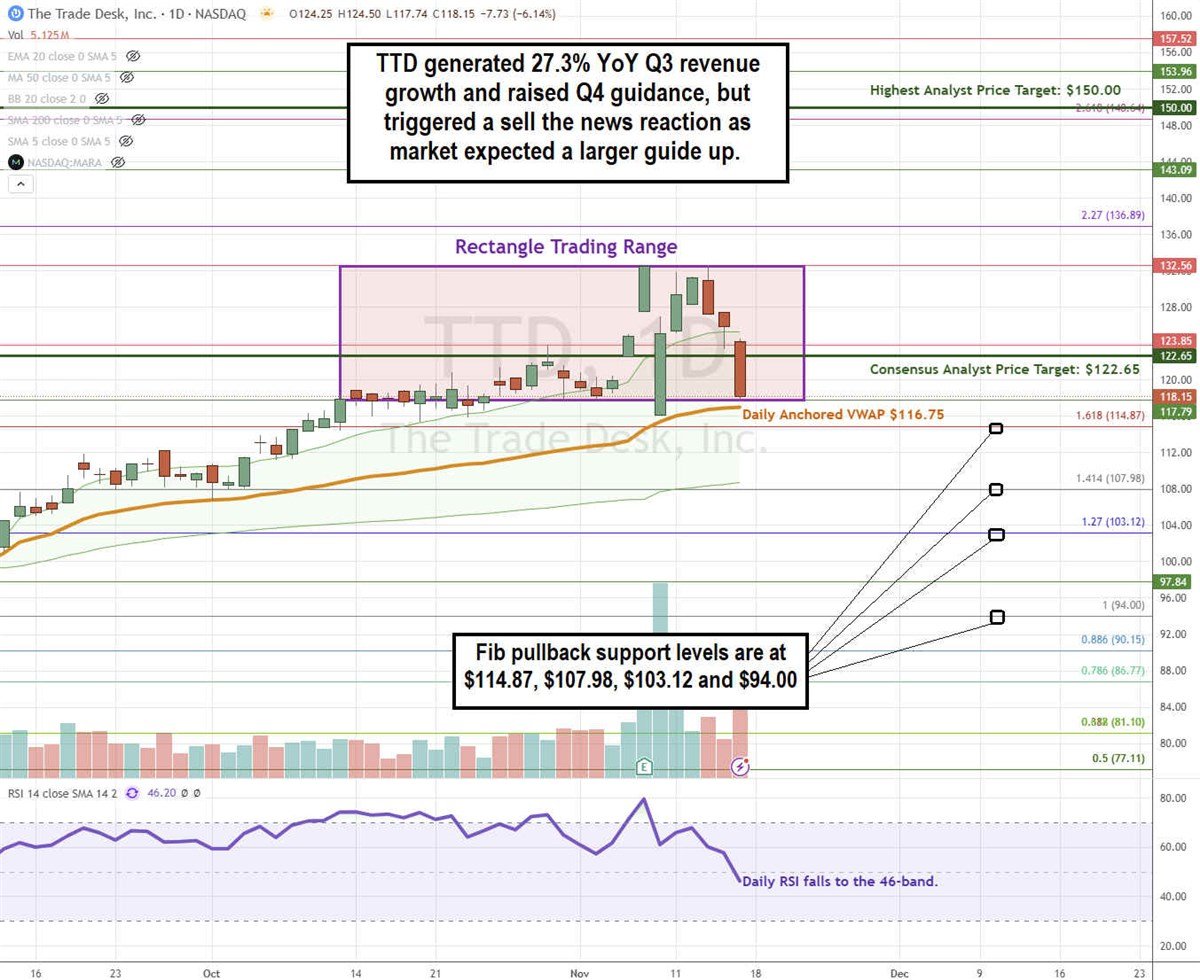 The Trade Desk TTD stock chart