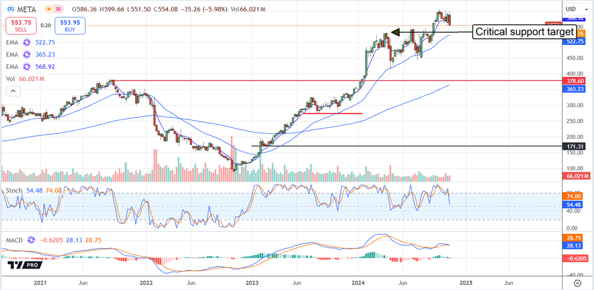 Meta stock chart 