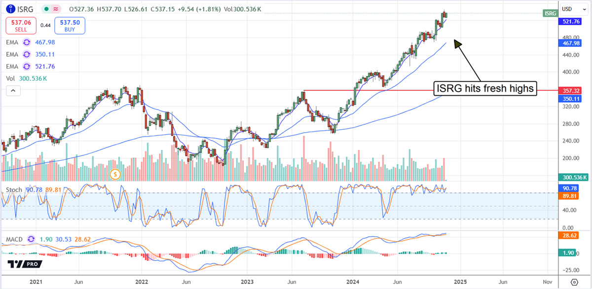 Photo of ISRG stock chart