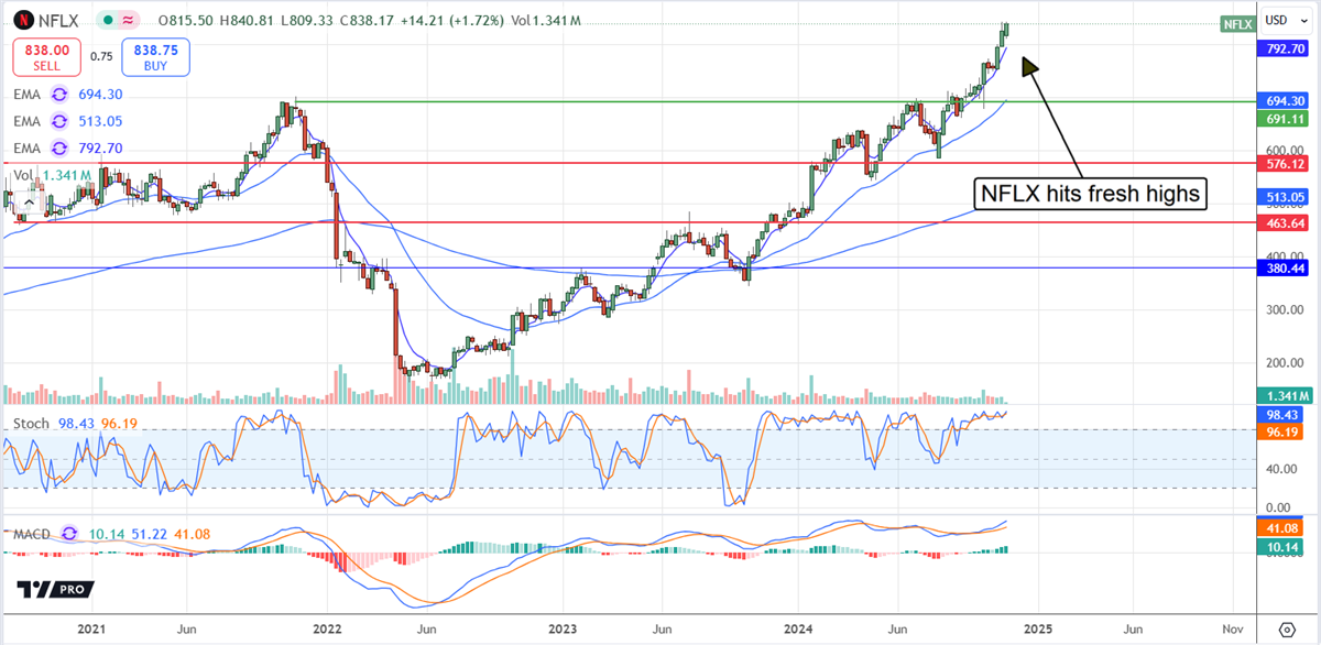 Photo of NFLX stock chart