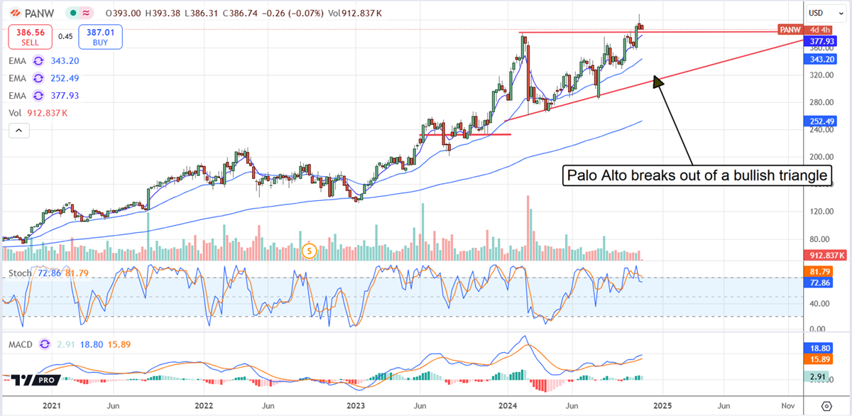 PANW stock chart 