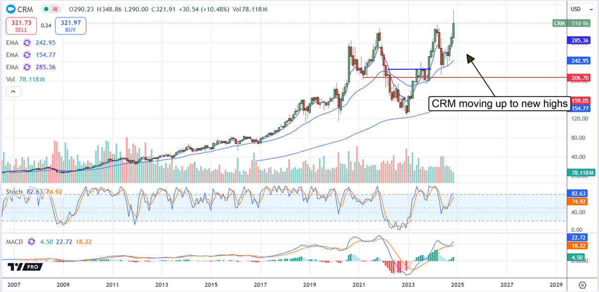 CRM stock chart 