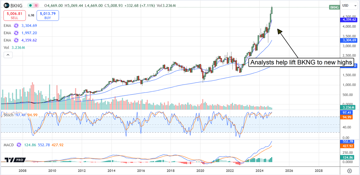 BKNG stock chart 