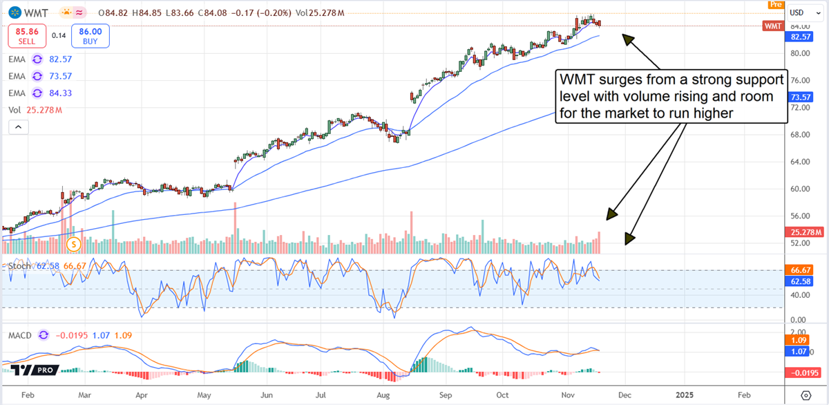 Walmart WMT stock chart