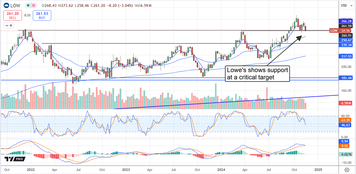 Lowe's LOW stock chart