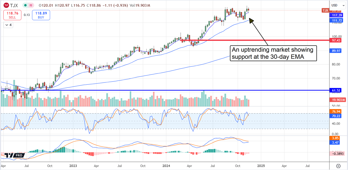 TJX Companies TJX stock chart