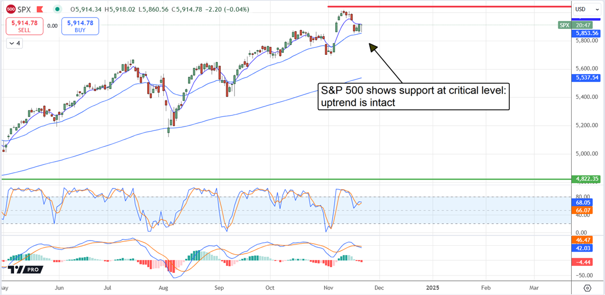 S&P 500 SPX stock chart