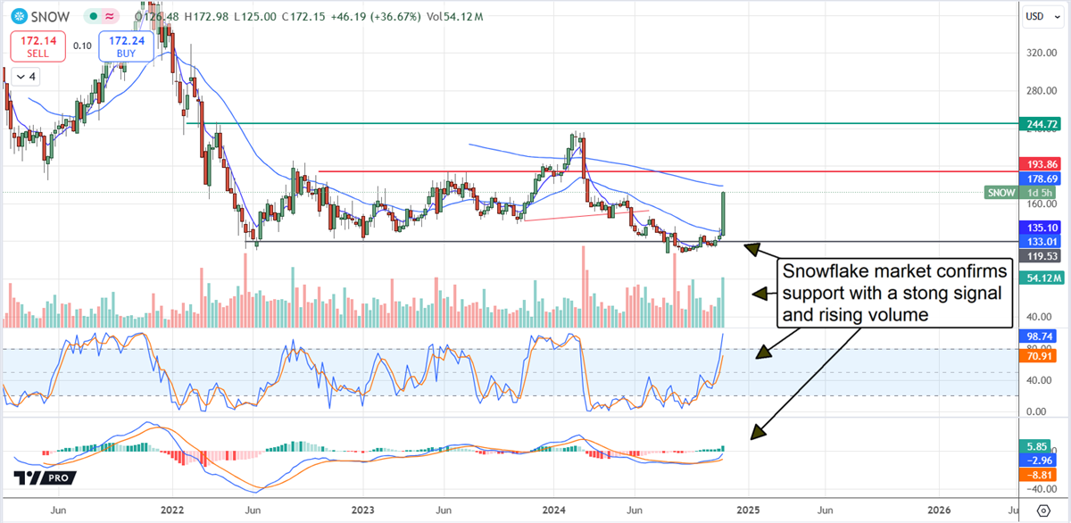 Snowflake SNOW stock chart