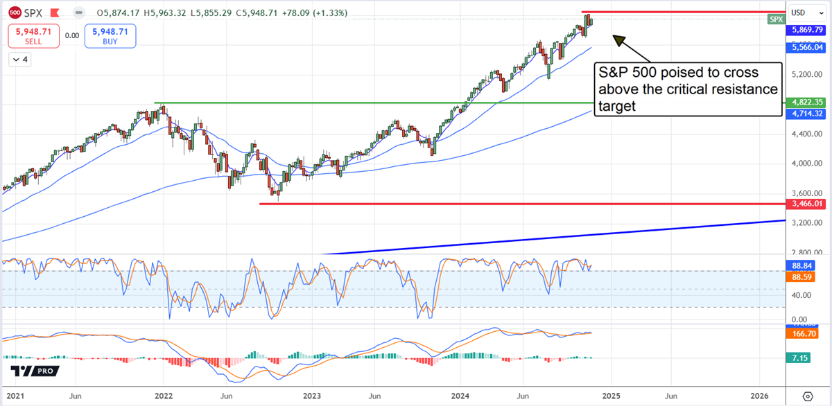 S&P 500 SPX stock chart