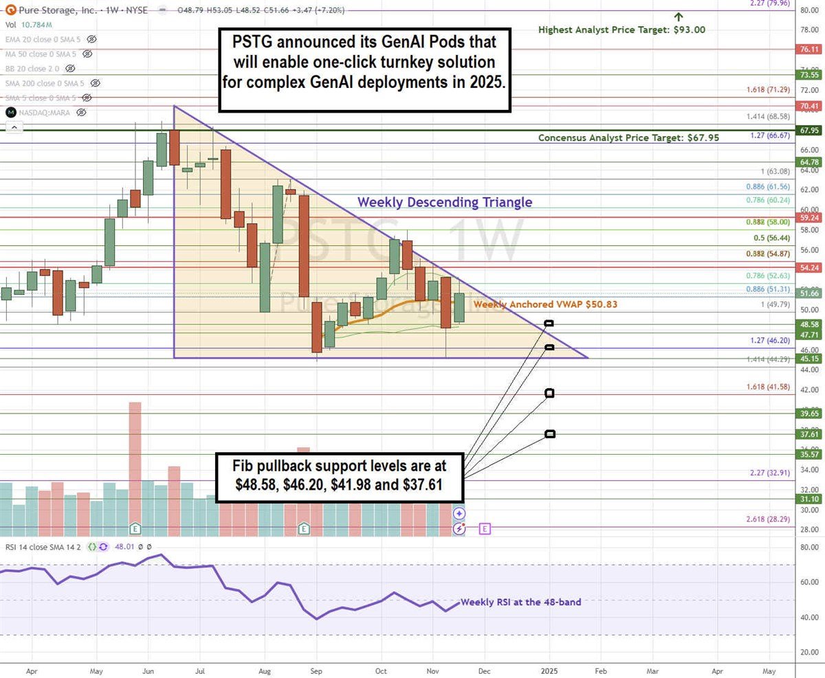 Pure Storage PSTG stock chart