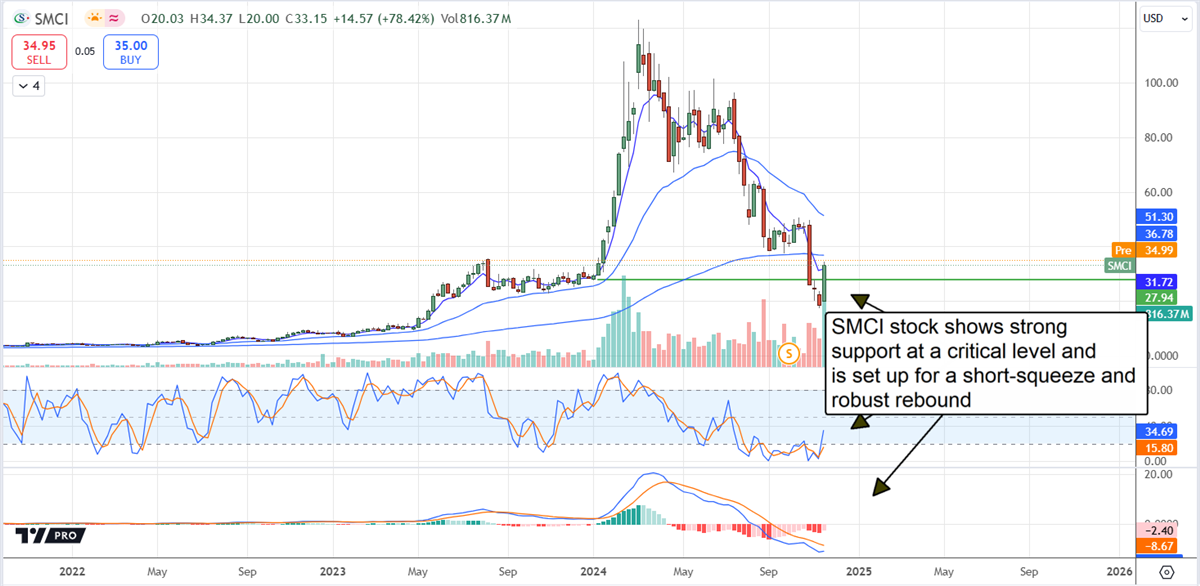 Super Micro Computer SMCI stock chart