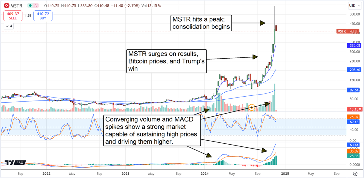 Photo of a MicroStrategy stock chart