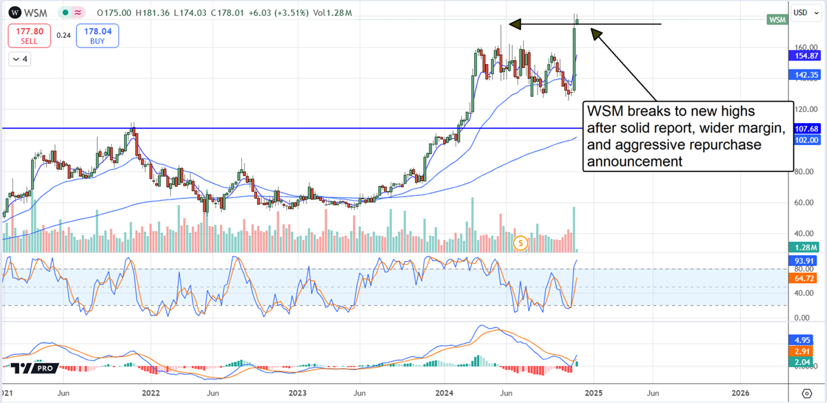 Photo of WSM stock chart