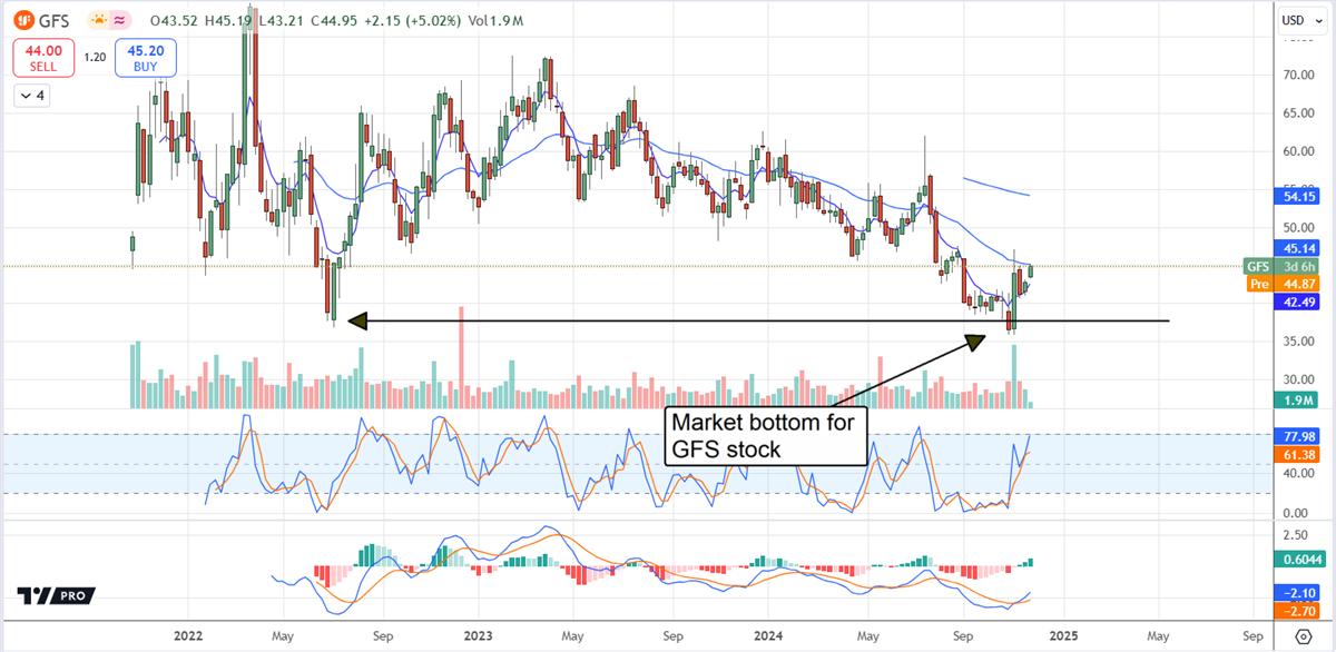 GlobalFoundries GFS stock chart