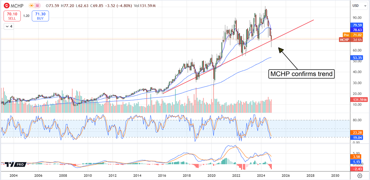 Intel, Microchip, GlobalFoundries Stocks Set for 2025 Rebound