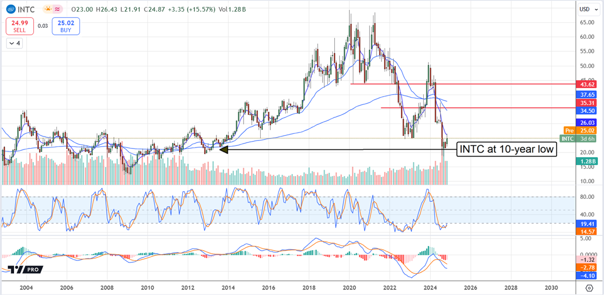 Intel INTC stock chart