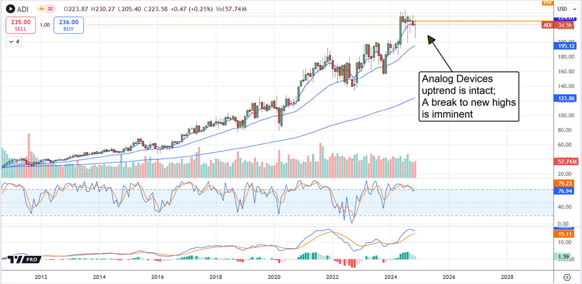 Analog Devices ADI stock chart