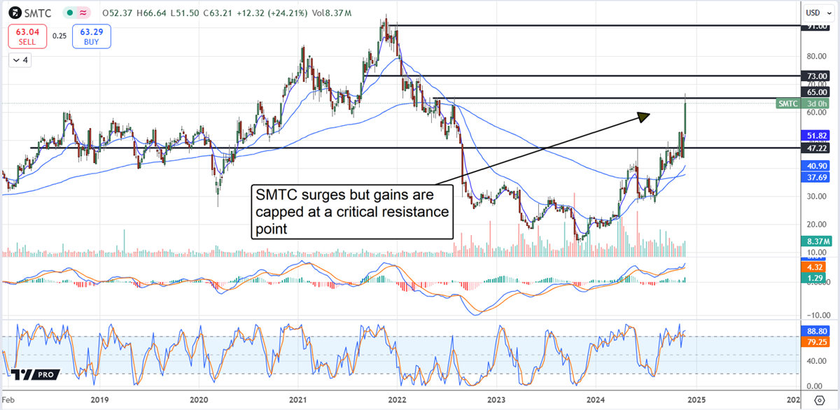 Semtech SMTC stock chart