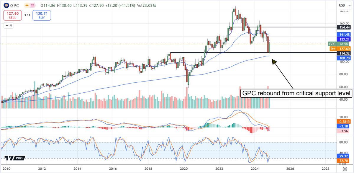 Genuine Parts Company GPC stock chart