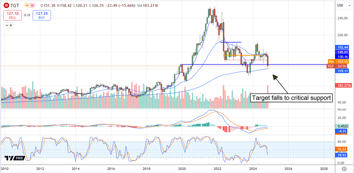 Target TGT stock chart