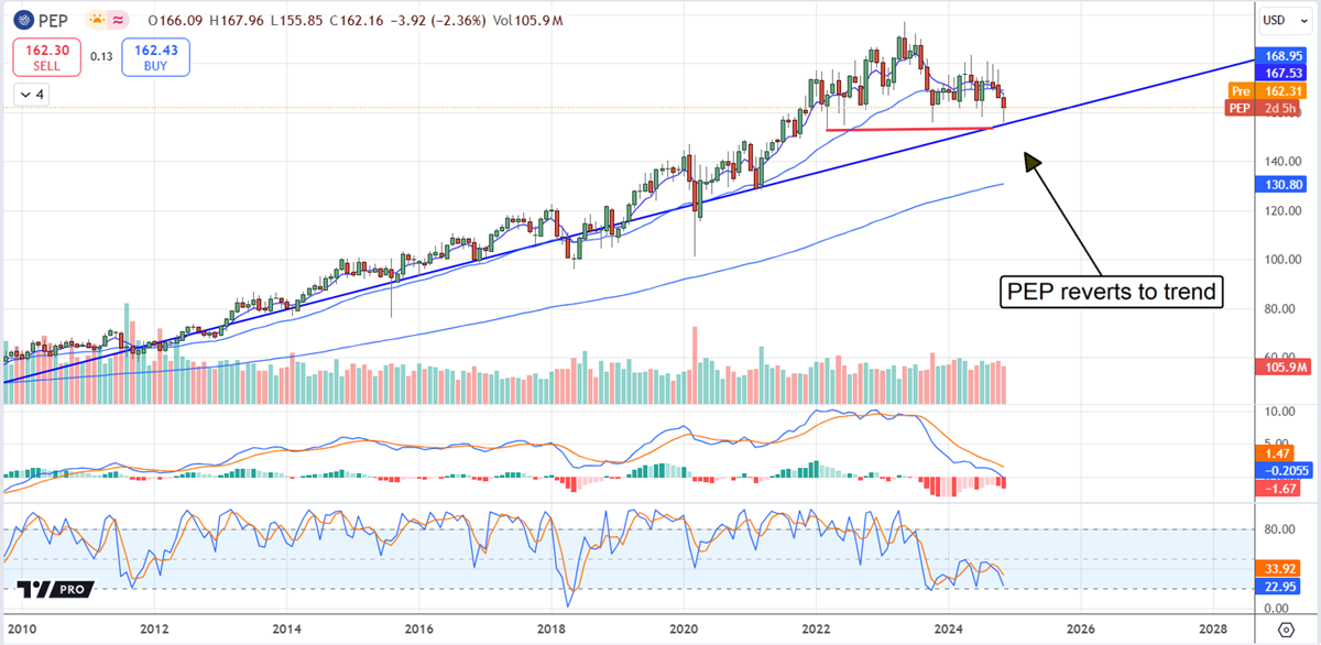 PepsiCo PEP stock chart