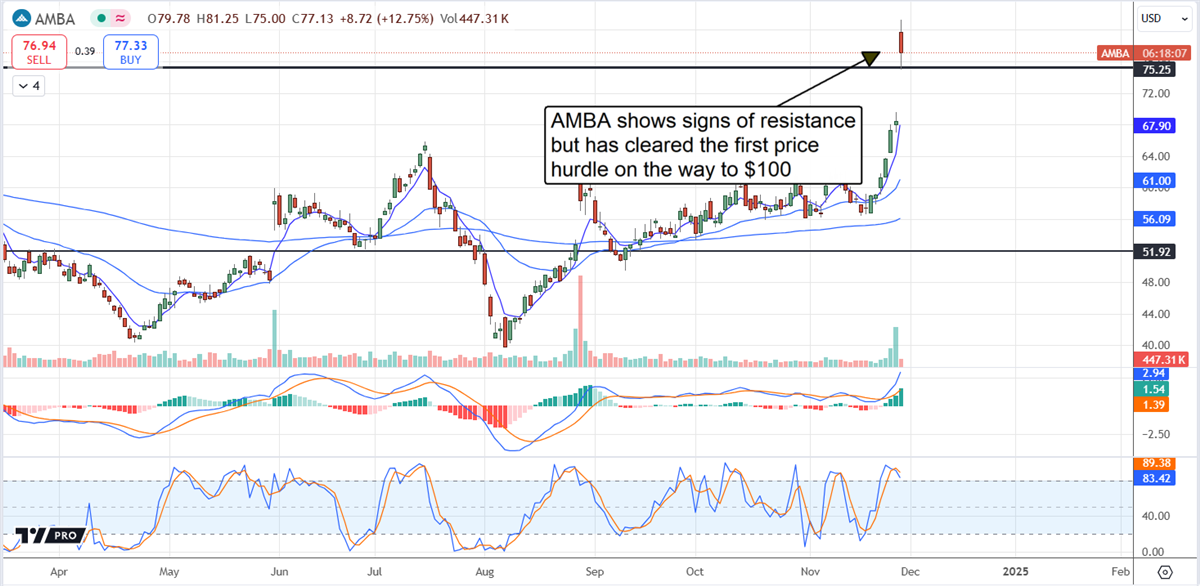 Ambarella AMBA stock chart