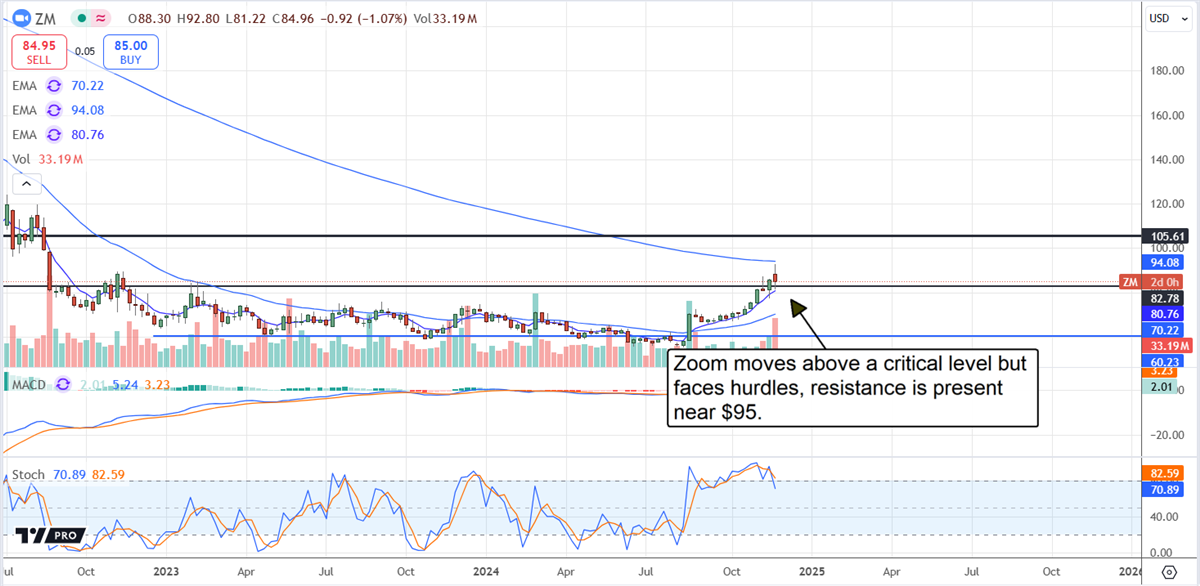 Zoom ZM stock chart