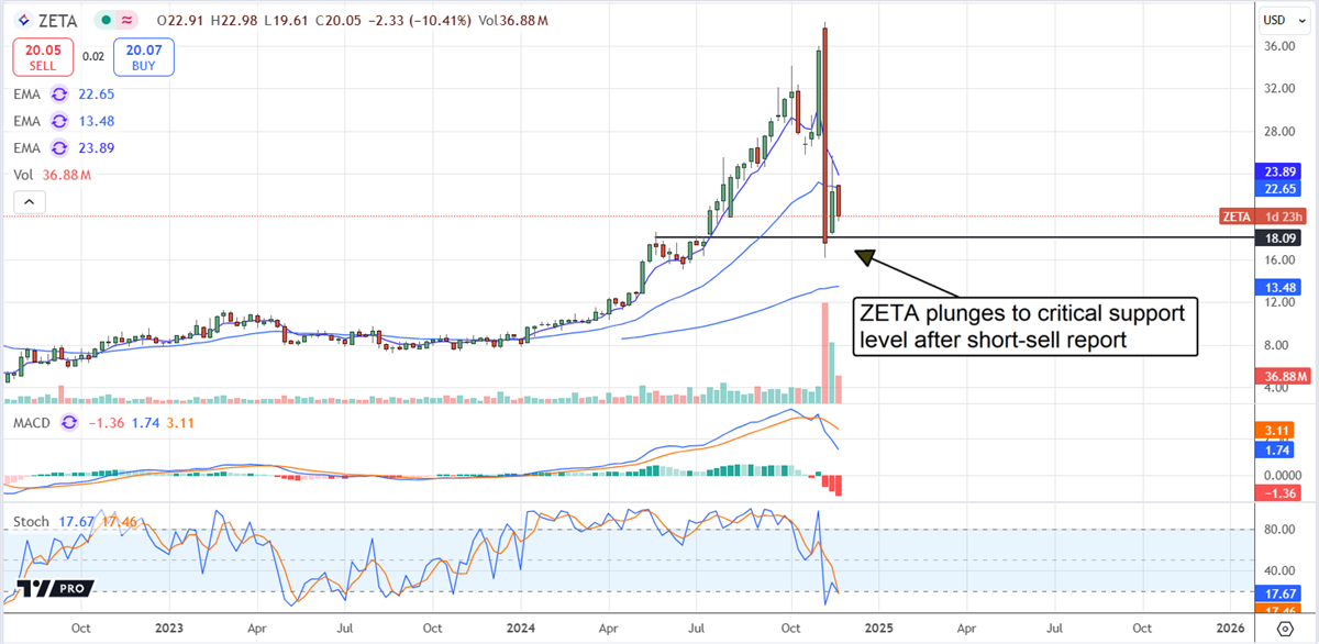 Zeta Global ZETA stock chart