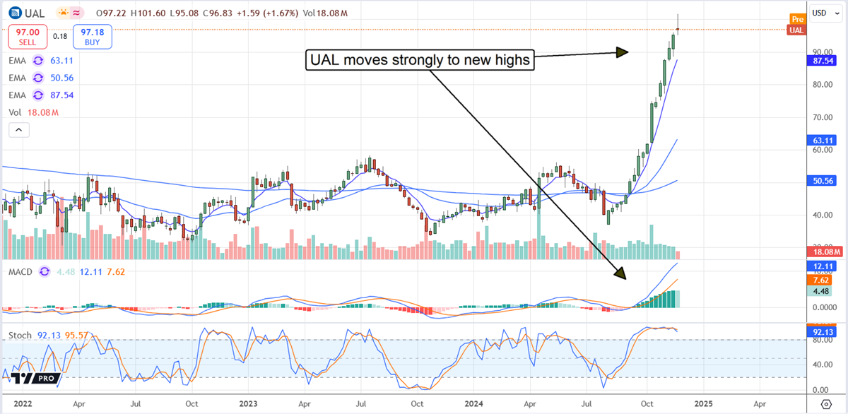 United Airlines UAL stock chart