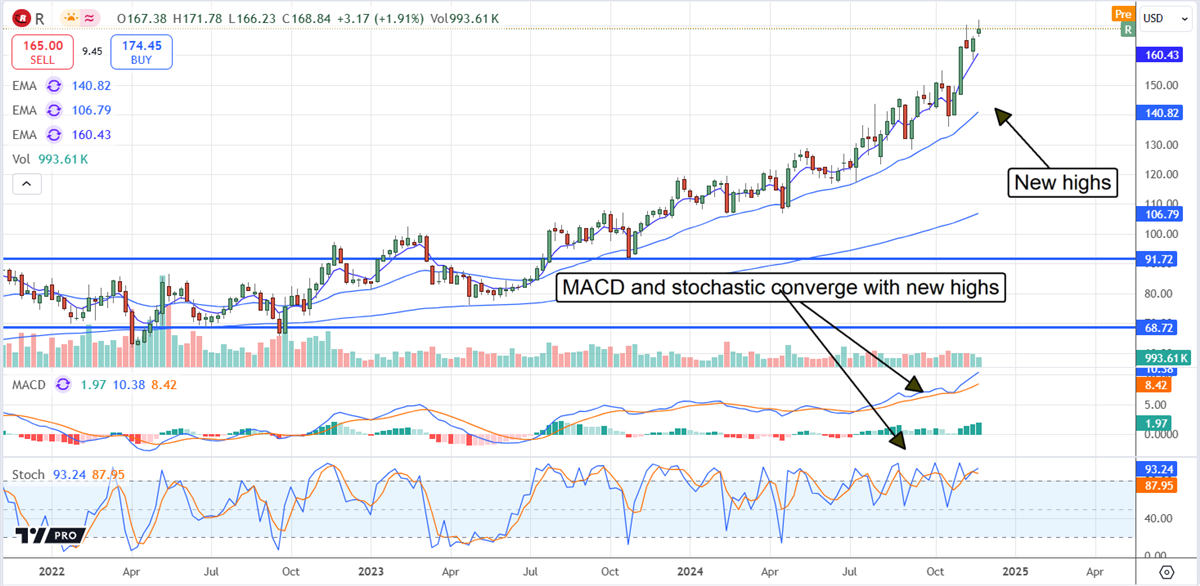 Ryder Systems R stock chart
