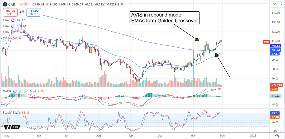 Avis Budget Group AVIS stock chart