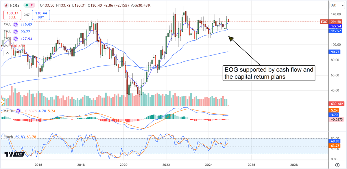 EOG Resources EOG stock chart