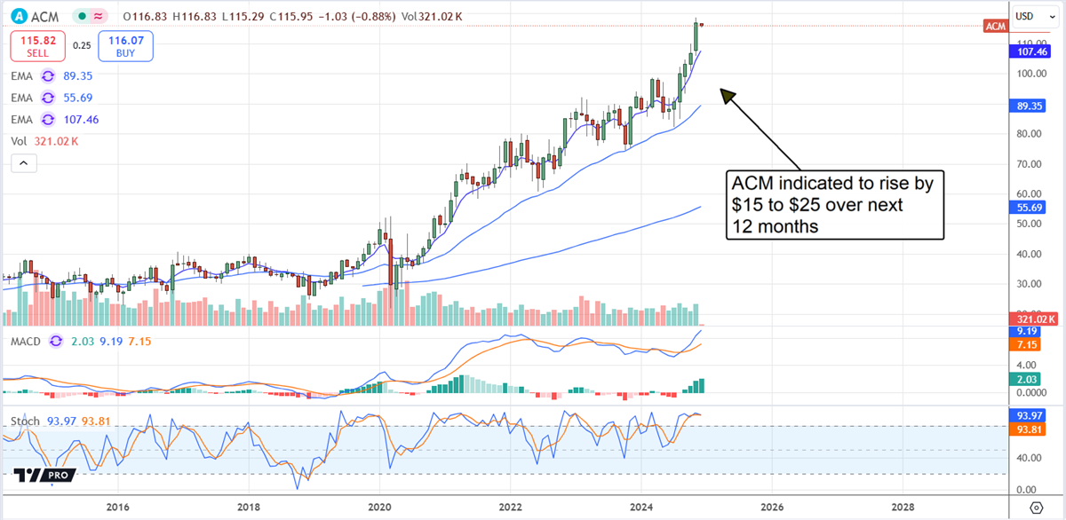 AECOM ACM stock chart