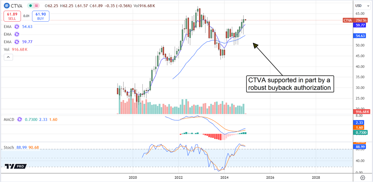 Corteva CTVA stock chart