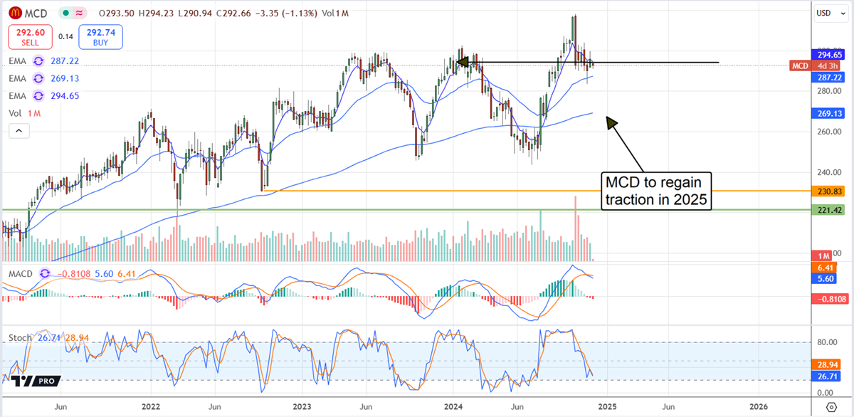 McDonald's MCD stock chart