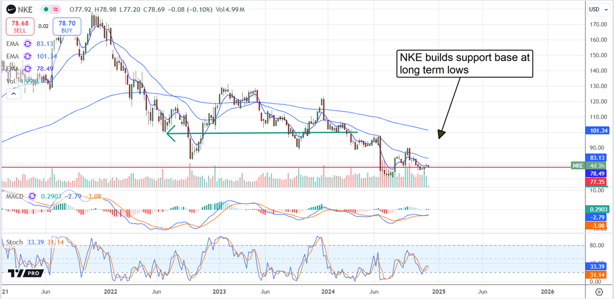 Nike NKE stock chart