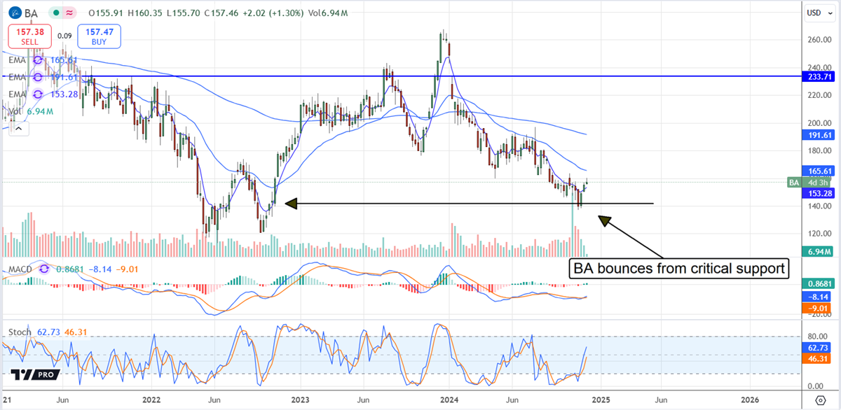 Dogs of the Dow: 3 Stocks Poised for a 2025 Rebound | Nasdaq