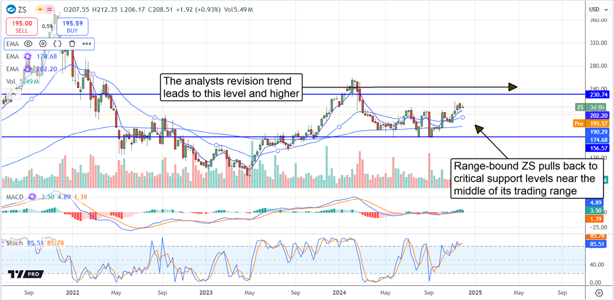 Zscaler ZS stock chart