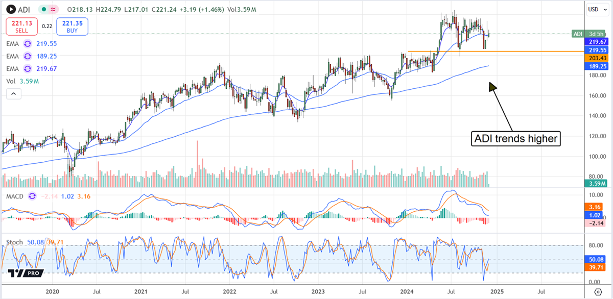 Analog Devices ADI stock chart