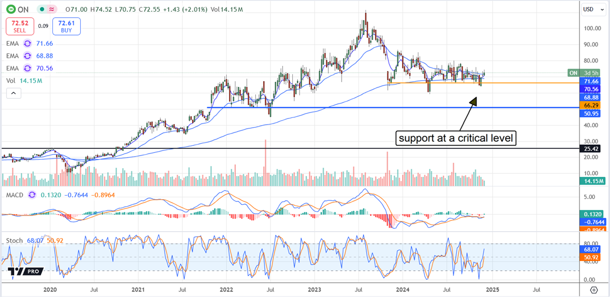 Onsemi ON stock chart