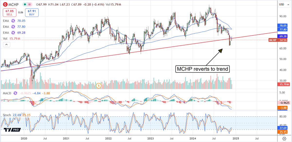 ADI, SMTC, MCHP, GFS, ON: Chip Stocks Set to Beat NVIDIA in 2025