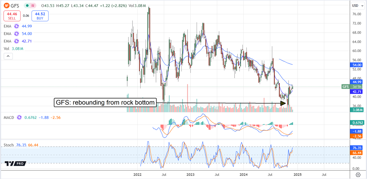 GlobalFoundries GFS stock chart