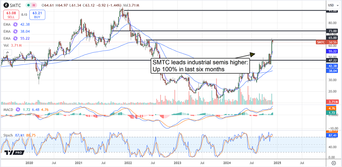 ADI, SMTC, MCHP, GFS, ON: Chip Stocks Set to Beat NVIDIA in 2025